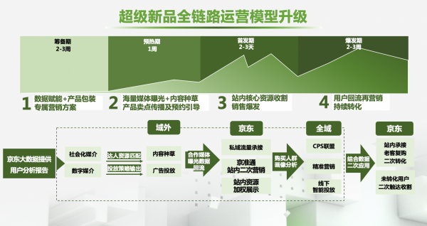 京東成新消費品牌熱門投放渠道 全域整合營銷升級助力品牌長“新