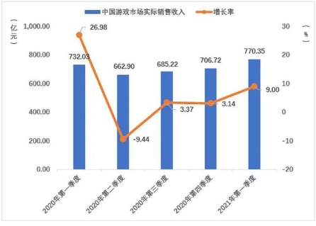 游戲行業(yè)格局生變？一季報騰訊游戲增速放緩“焦慮”求解