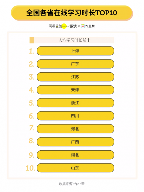 作業(yè)幫大數(shù)據(jù)看全國教育：誰是早起冠軍？誰的學習效率高？