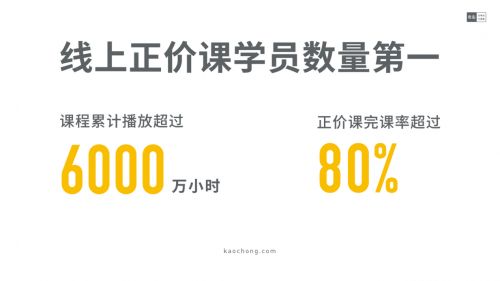 百億考研培訓(xùn)市場(chǎng)，考蟲在拿下線上正價(jià)課第一后又布局線下