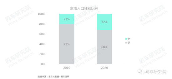 易車研究院發(fā)布《車市“七普”報告》，車企如何拿捏人口與車市的同與不同