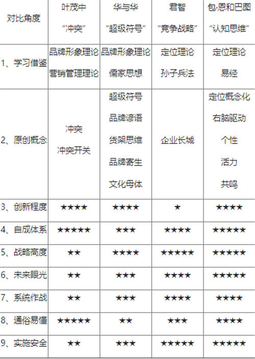 葉茂中、華與華、君智、包·恩和巴圖的方法論到底有什么區(qū)別？
