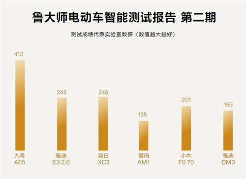 魯大師電動(dòng)車智能排行第二期出爐：哪輛電動(dòng)車最“聰明”？