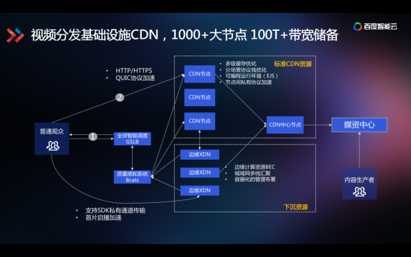 技術(shù)解讀為什么百度智能視頻云讓視頻變得更聰明？