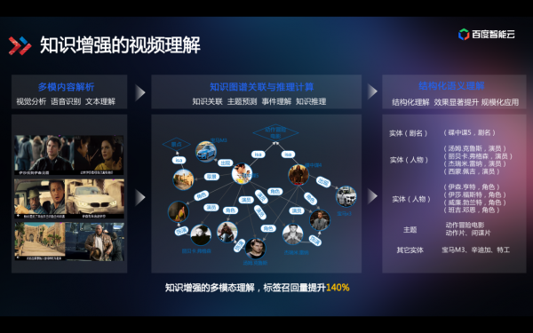 技術(shù)解讀為什么百度智能視頻云讓視頻變得更聰明？