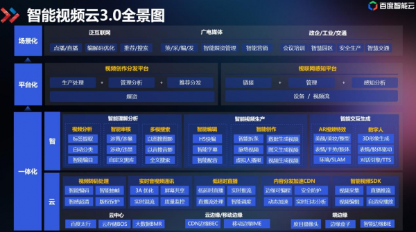 技術(shù)解讀為什么百度智能視頻云讓視頻變得更聰明？