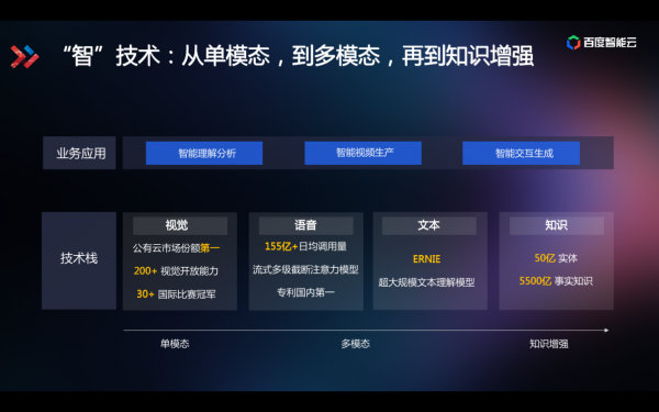 技術(shù)解讀為什么百度智能視頻云讓視頻變得更聰明？