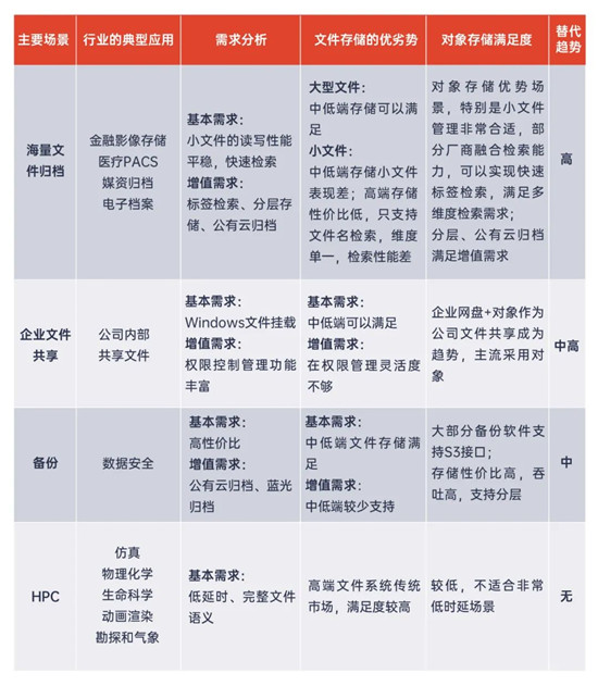 對(duì)象存儲(chǔ)：存儲(chǔ)市場黑馬及未來市場發(fā)展的深度解讀