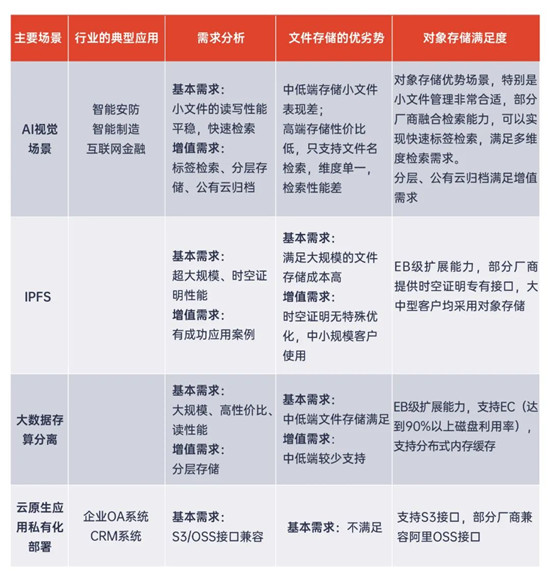 對(duì)象存儲(chǔ)：存儲(chǔ)市場黑馬及未來市場發(fā)展的深度解讀