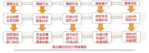 商業(yè)模式通羅百輝老師：如何規(guī)劃讓企業(yè)盈利10倍速增長的商業(yè)模式創(chuàng)新戰(zhàn)略？