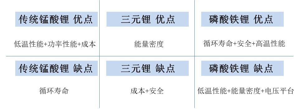 錳酸鋰仍是輕型車鋰電第一大技術(shù)路線，星恒鋰電池任重道遠(yuǎn)