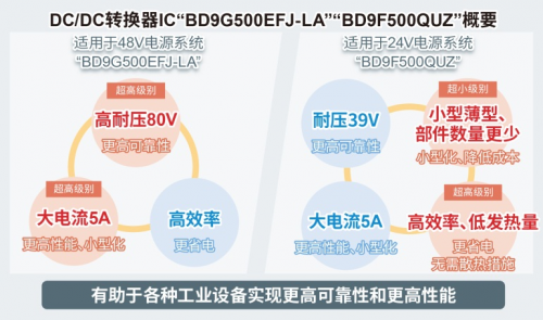ROHM開發(fā)出耐壓高達80V、輸出電流達5A的電源IC