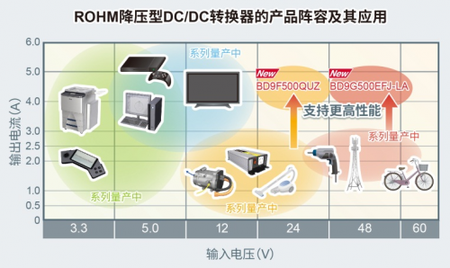 ROHM開發(fā)出耐壓高達80V、輸出電流達5A的電源IC