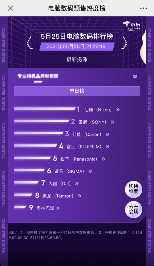 京東618預(yù)售熱度榜“交鋒”再升級 聯(lián)想、華為雙雙稱雄難分伯仲