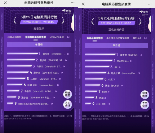 京東618預(yù)售熱度榜“交鋒”再升級 聯(lián)想、華為雙雙稱雄難分伯仲