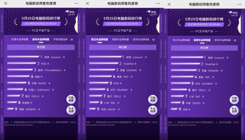 京東618預售熱度榜大PK：尼康、索尼、佳能等數(shù)碼大牌實力領(lǐng)跑榜單