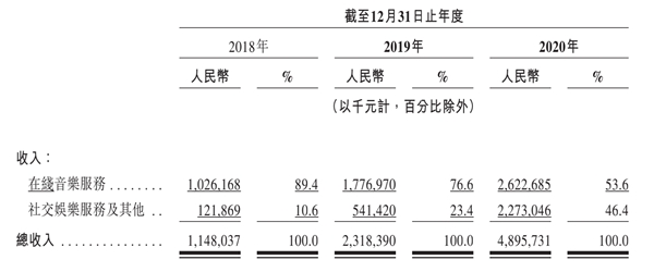 網(wǎng)易云音樂(lè)招股書(shū)披露核心數(shù)據(jù)，付費(fèi)率8.8%居行業(yè)第一
