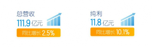 健合集團業(yè)績公布 疫情期間實現(xiàn)營收增長