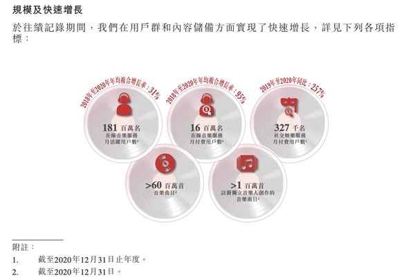 解讀網(wǎng)易云音樂招股書核心數(shù)據(jù)，2020年付費(fèi)率8.8%，仍有巨大增長空間