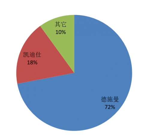 德施曼3D人臉識別智能鎖市占率72%，3D人臉識別+AI安全可視化將成必然趨勢