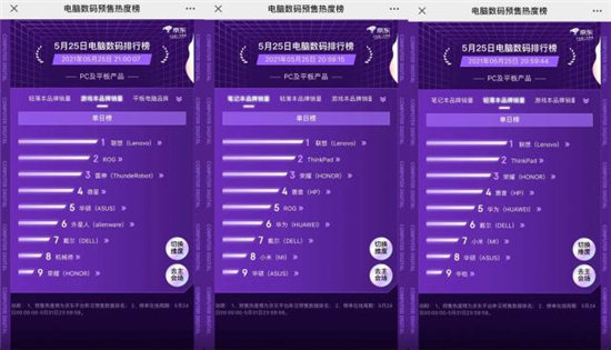 京東618首日預(yù)售熱度榜出爐：PC及平板產(chǎn)品聯(lián)想遙遙領(lǐng)先，不愧是國貨頂流！