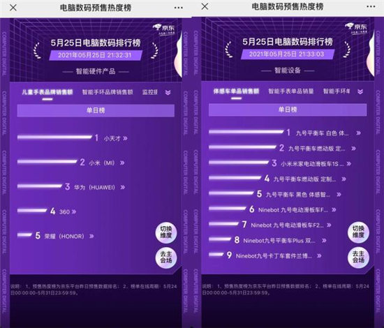 京東618首日預(yù)售熱度榜出爐：PC及平板產(chǎn)品聯(lián)想遙遙領(lǐng)先，不愧是國貨頂流！