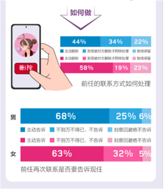 百合佳緣集團(tuán)婚戀報(bào)告：超六成的單身不會(huì)“全盤托出”關(guān)于前任那些事！