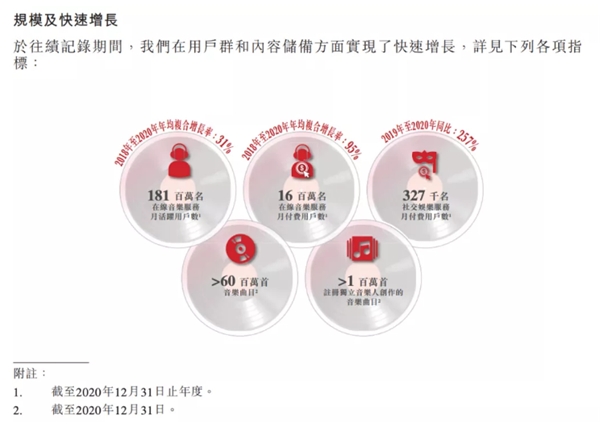 網(wǎng)易云音樂提交上市申請，營收達49億，每年翻一番