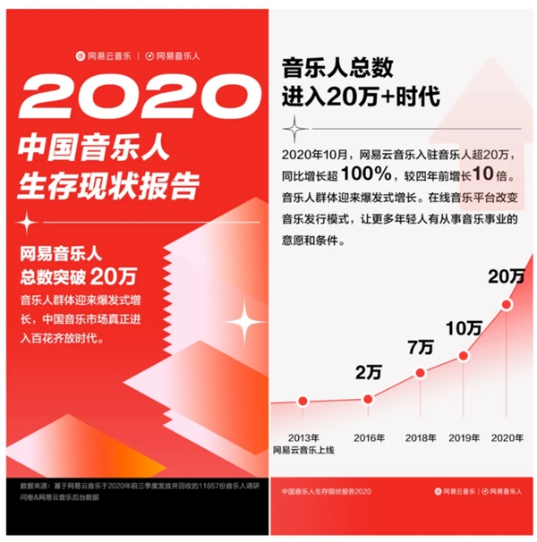 網(wǎng)易云音樂提交上市申請，營收達49億，每年翻一番