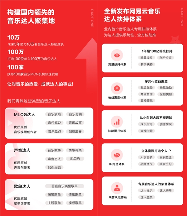 網(wǎng)易云音樂提交上市申請，營收達49億，每年翻一番