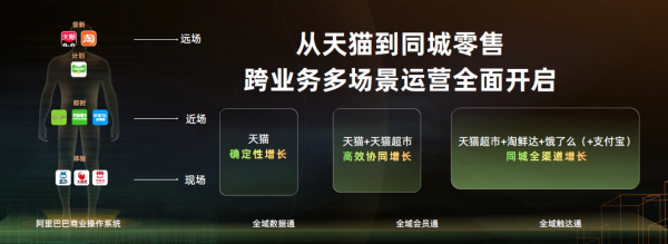 全域營銷重磅升級至2.0，開啟品牌同城全域增長時代