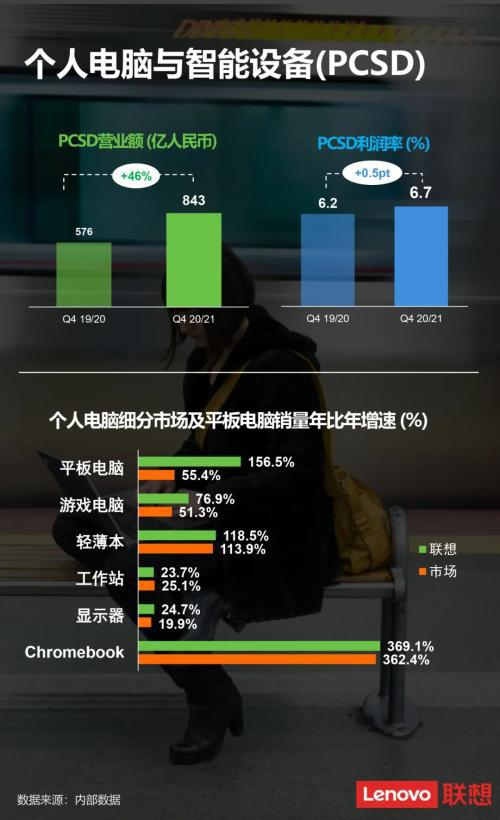 聯(lián)想第四財季中國區(qū)PC銷量年比年增74% 斬獲京東618預(yù)售熱度榜三榜桂冠