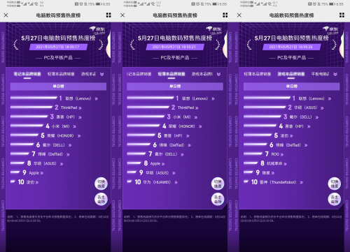 聯(lián)想第四財季中國區(qū)PC銷量年比年增74% 斬獲京東618預(yù)售熱度榜三榜桂冠