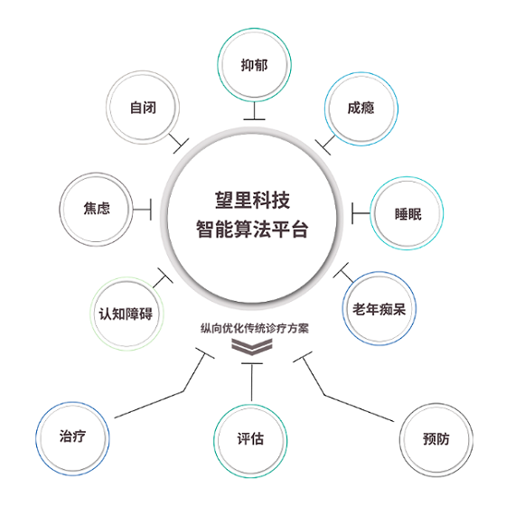 SIG、長嶺資本接連加注，望里科技用精神科數(shù)字療法“探索人類大腦”