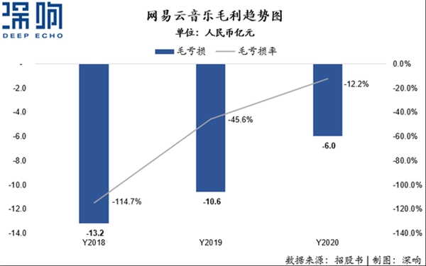 營收翻倍、付費(fèi)率居首，網(wǎng)易云音樂不止有情懷