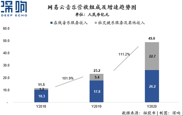 營收翻倍、付費(fèi)率居首，網(wǎng)易云音樂不止有情懷