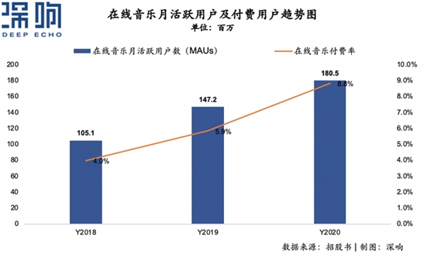 營收翻倍、付費(fèi)率居首，網(wǎng)易云音樂不止有情懷