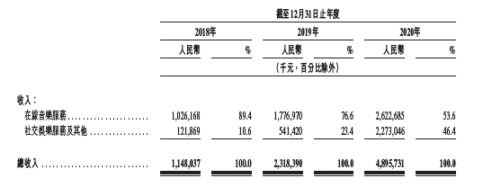 虧損是否可控？營(yíng)收空間多大？深度解讀網(wǎng)易云音樂招股書