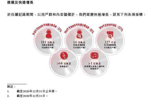 虧損是否可控？營(yíng)收空間多大？深度解讀網(wǎng)易云音樂招股書