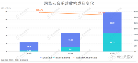 堪稱“爆梗制造機”的網(wǎng)易云音樂是如何實現(xiàn)營收翻倍的？