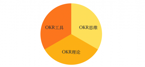 OKR工具同質(zhì)化，篝火智能以“千人千面”入局