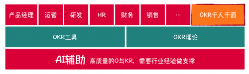 OKR工具同質(zhì)化，篝火智能以“千人千面”入局