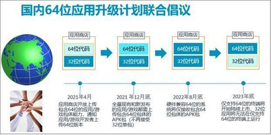 OPPO軟件商店支持64位應(yīng)用上架，開發(fā)者需積極升級64位架構(gòu)