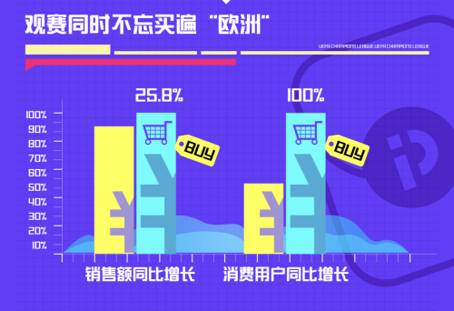邊看邊買成主流，PP體育發(fā)布?xì)W冠觀賽大數(shù)據(jù)報(bào)告