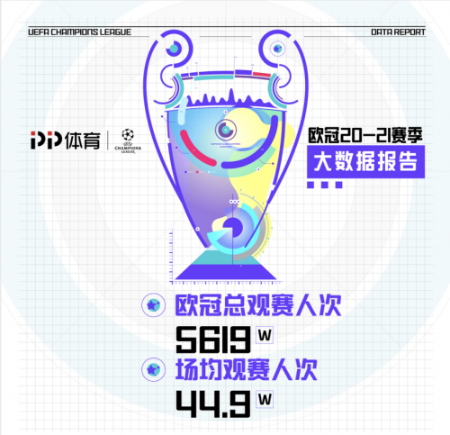 邊看邊買成主流，PP體育發(fā)布?xì)W冠觀賽大數(shù)據(jù)報(bào)告