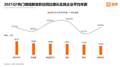 獵聘：2021年Q1就業(yè)數(shù)據(jù)喜人，新發(fā)職位同比增長99.02%