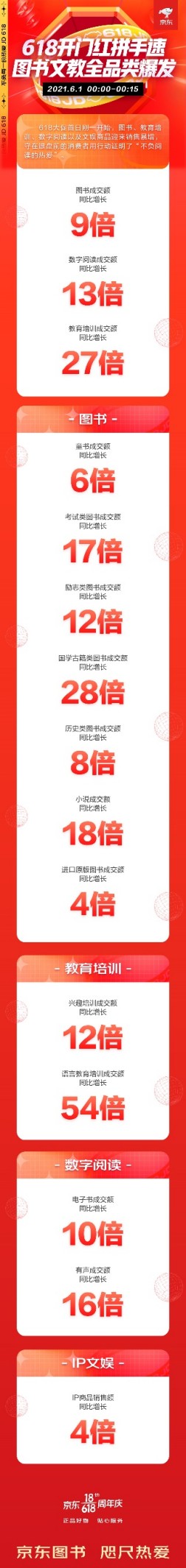 京東618、兒童節(jié)“雙節(jié)” 京東教育培訓成交額同比增長27倍