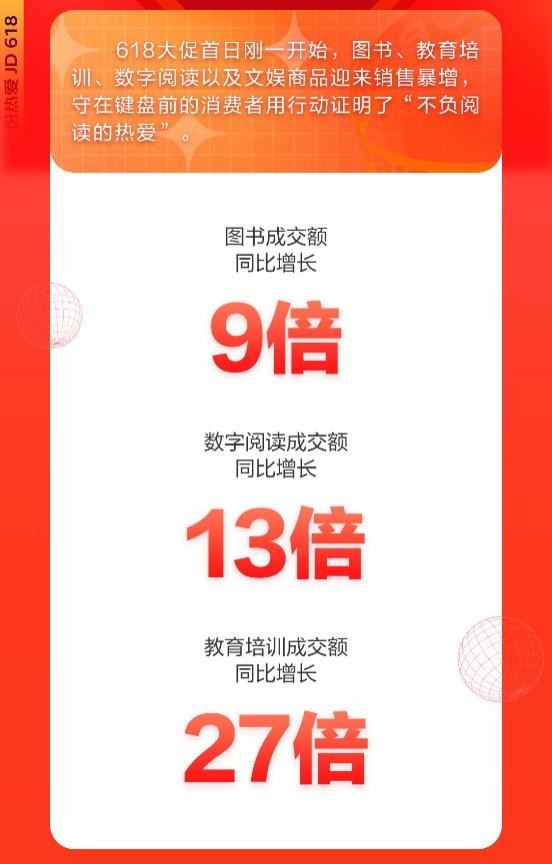 京東618、兒童節(jié)“雙節(jié)” 京東教育培訓成交額同比增長27倍