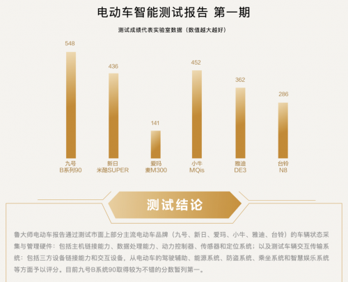 魯大師電動車智能排行榜名次曝光，九號電動車高分遙遙領先，Respect！