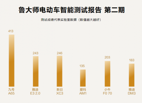 魯大師電動車智能排行榜名次曝光，九號電動車高分遙遙領先，Respect！